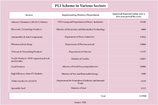 PLI scheme – A bid to boost manufacturing; focus on telecom sector