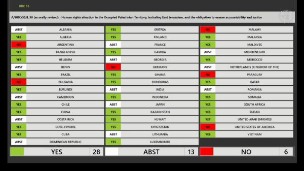 India supports UN Resolution on Palestinian self-determination, abstains on human rights vote